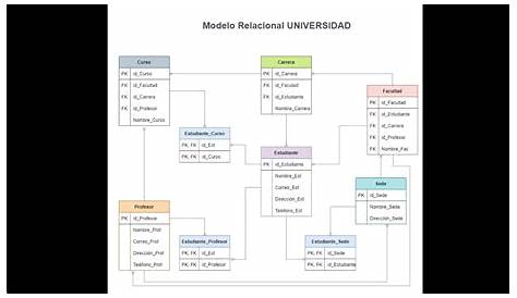 Modelo de Base de Datos Relacional para una Universidad - YouTube