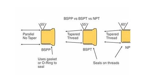 BSPP vs NPT - YouTube