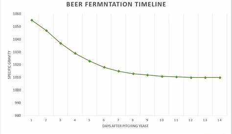 Beer Fermentation Temperature Chart