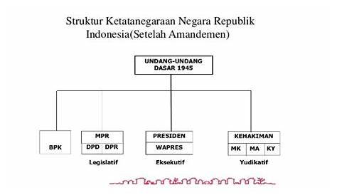 Lembaga-Lembaga Negara Republik Indonesia – Berita Bisnis dan Lifesyle