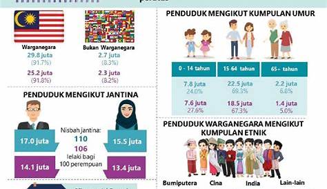 Jumlah Penduduk Malaysia Mengikut Negeri 2018 : Statistik Portal Rasmi