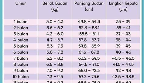 Standar Berat Badan Anak - Referensi Standar