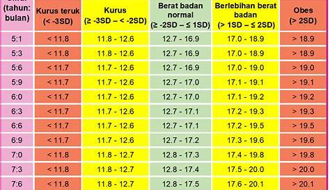 Standar Berat Badan Anak - Referensi Standar