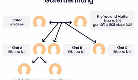 Pflichtteil Berechnung - Wie hoch ist der Pflichtteilsanspruch?