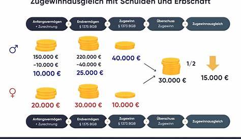 Zugewinnausgleich berechnen: So ermittelst Du den Zugewinn nach der Ehe