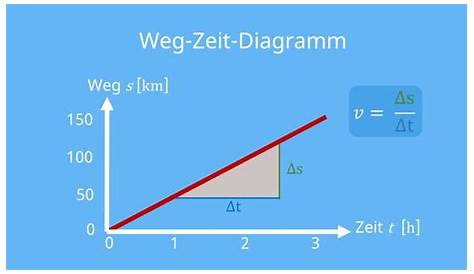 Zeit-Weg-Diagramm - Beschleunigte Bewegungen einfach erklärt | LAKschool