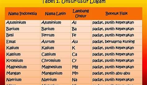 Lambang Unsur Kimia Dan Nama Latinnya - Satu Trik