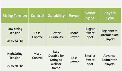 Right String Tension for Your Badminton Racket | High Tension VS Low