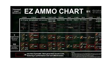 Tarkov Ammo Chart (12.10) : r/EscapefromTarkov