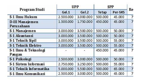 Biaya Kuliah Universitas Semarang (USM) Tahun Ajaran 2021/2022 | Kelas