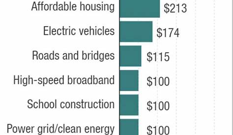 Infrastructure Bill 2021 Breakdown Chart, We Re Paying 1 9 Trillion For