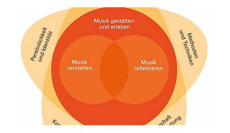 Bildungsplan Musik - Musikschule Maier
