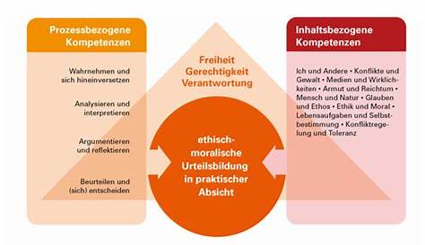 Der Lernbereich «Ethik» im Lehrplan 21 - erg.ch