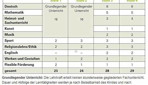 Vor langer Zeit, in der Grundschule, sagte mir meine.. - DEBESTE.de