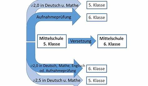 Bildung: Viertklässler werden in Deutsch und Mathematik deutschlandweit