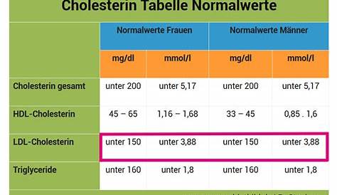 Die Besten Cholesterin Tabelle – Beste Wohnkultur, Bastelideen