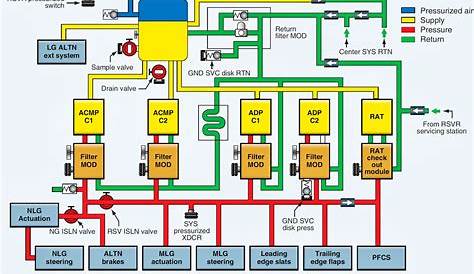 Boeing 777 Hydraulic System Schematic