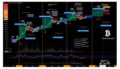 The Bitcoin Cycle: A guide to time the next major entry for BITSTAMP