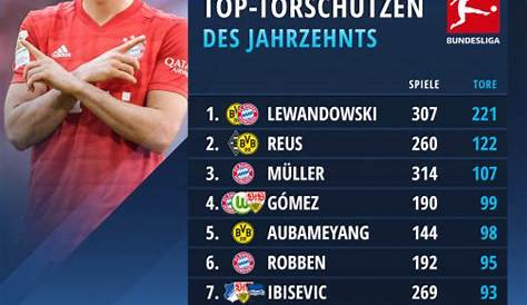 A history of Bundesliga top scorers by season, featuring Robert