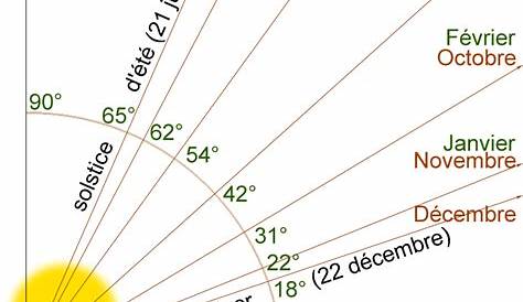 Calcul de la position du soleil dans le ciel pour chaque emplacement à