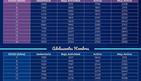 Cantidad de calorías requeridas por edad | PDF