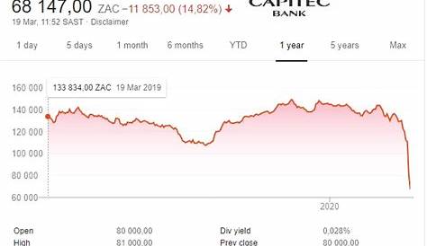Capitec lost more than R80 billion (from R1 500 to R650 per share)
