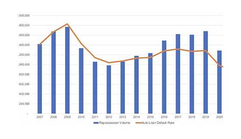Auto Loan Defaults Are Increasing, But We Are Not Heading Into A Repo