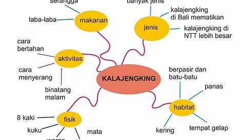 Peta Konsep Pengertian Manfaat Jenis Dan Cara Pembuatan Riset - Riset