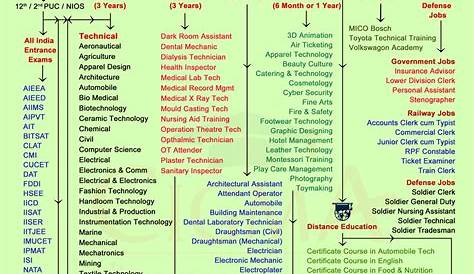 Career Option After 10th In India s (Arts, Science, Commerce, Maths