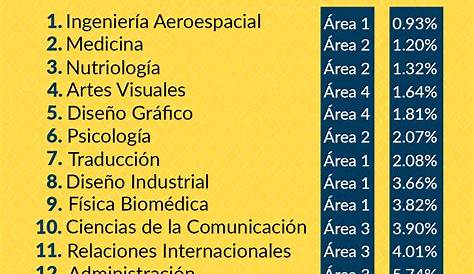Todas las carreras que puedes estudiar en el área 3 UNAM