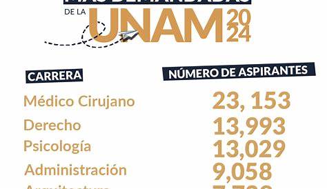 Las 10 carreras con mayor demanda en la UNAM - Máspormás
