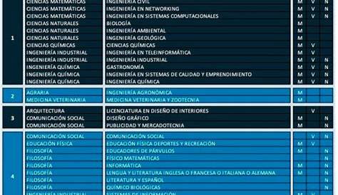 Lista de Carreras de la Universidad de Guayaquil (Oferta UG 2018)