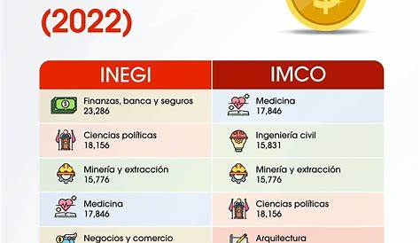 Carreras mejor pagadas en el Perú [2024]