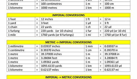 Measurements Conversion Chart - Woodworkers Institute