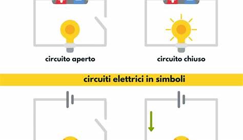 Il circuito elettrico: corrente, tensione, potenza (circuito materiale