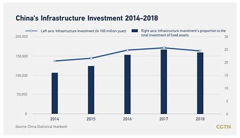 China's Infrastructure Investment in the Spotlight: A Detailed Look at