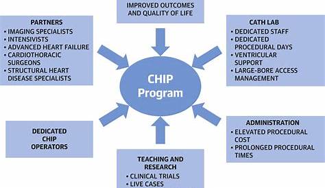 Cardiac Interventions Today - Essentials for a CHIP Program (May/June 2018)