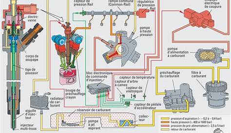 Circuit Dalimentation Diesel Pdf LES CIRCUITS BASSE PRESSION L'injection Hdi