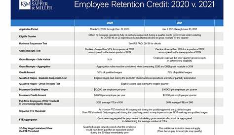 Qualifying for Employee Retention Credit (ERC) | Gusto