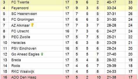 Eredivisie title 2015-16: PSV Eindhoven wins, Ajax slips up final day