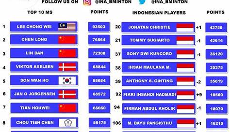 Grad Stereo Tektonisch current badminton ranking Absturz Regeneration