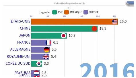 Graphique: La France prend la tête du classement FIFA | Statista