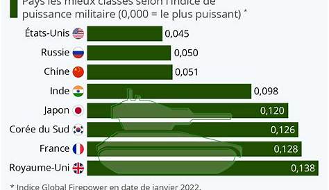 Ce classement des puissances et des budgets militaires 2019 par pays va