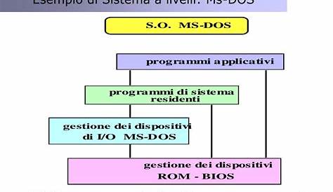 PPT - Il Sistema Operativo PowerPoint Presentation, free download - ID