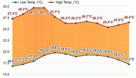 Clima de Grecia - Guía Blog Grecia