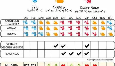 Clima de Grecia en Octubre (Tiempo y Tablas climáticas)