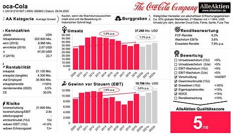 Coca-Cola Aktie (850663,US1912161007) | Kurs - Finanzen100