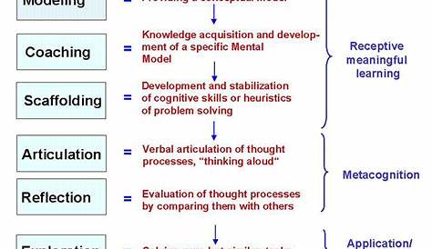 Cognitive Apprenticeship Meaning For Youtube.wmv YouTube