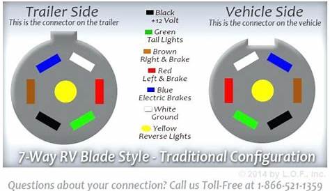 Color Code For Trailer Wiring 7 Way