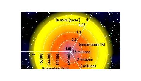 Quelle est la température à la surface du Soleil